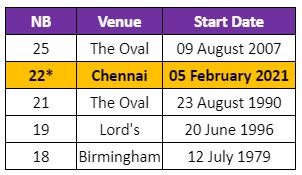 Most no balls by India against England in a Test match