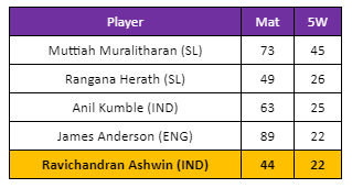 Ashwin equals Anderson's record.