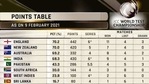 World Test Championship points table after completion of 1st Test between India and England(Twitter/ICC) World Test Championship points table after completion of 1st Test between India and England(Twitter/ICC)