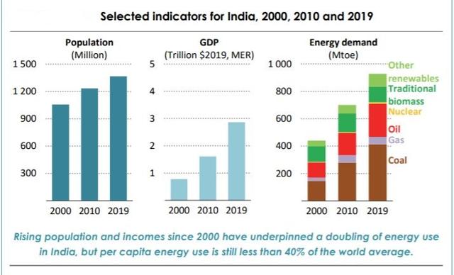 Big change in energy mix needed to achieve net-zero emissions in 2060s: IEA Big change in energy mix needed to achieve net-zero emissions in 2060s: IEA