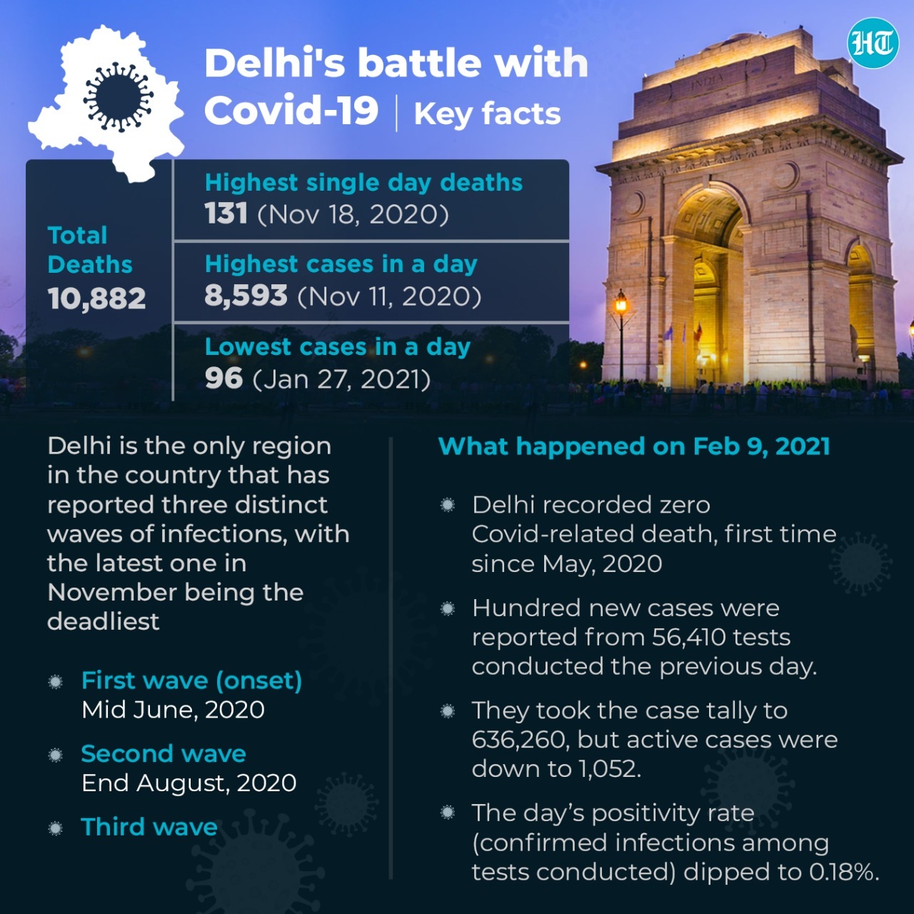 Delhi Covid-19 key facts Delhi Covid-19 key facts