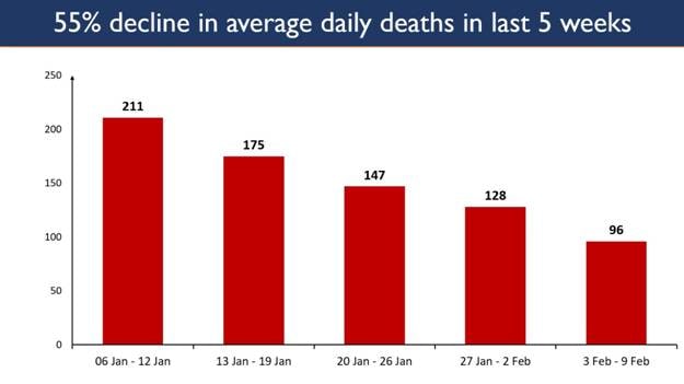 Covid-19 deaths recorded over past 5 weeks (Union health ministry ) Covid-19 deaths recorded over past 5 weeks (Union health ministry )