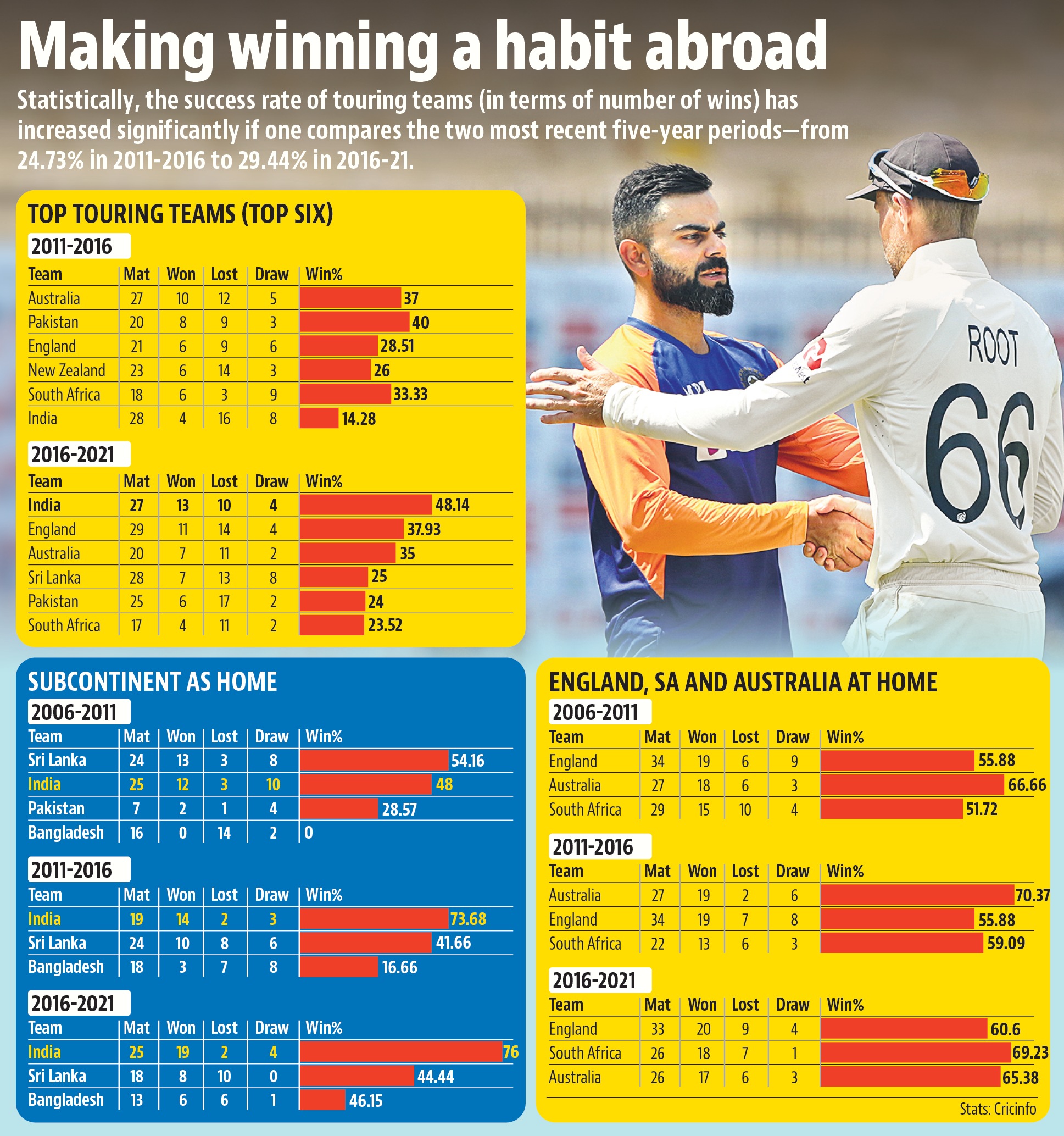 India's Test record at home.