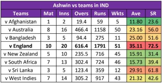 R Ashwin record against all opposition in Tests in India