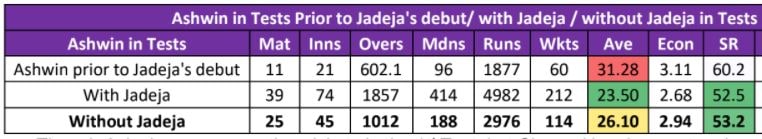 The impact of Ravindra Jadeja on Ashwin's performance in Test cricket