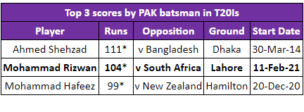 Top scores by a Pakistan batsman in T20Is