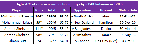 In this knock 61.54 % of the team runs were scored by Rizwan which is the most by a PAK batsman in a completed innings in T20Is