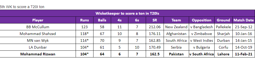 List of keepers with a T20I hundred