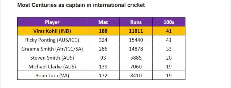 Most centuries as captain in international cricket.