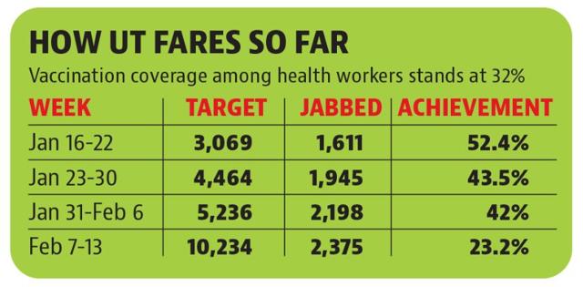 Weekly vax achievement rate drops to 23% in Chandigarh Weekly vax achievement rate drops to 23% in Chandigarh