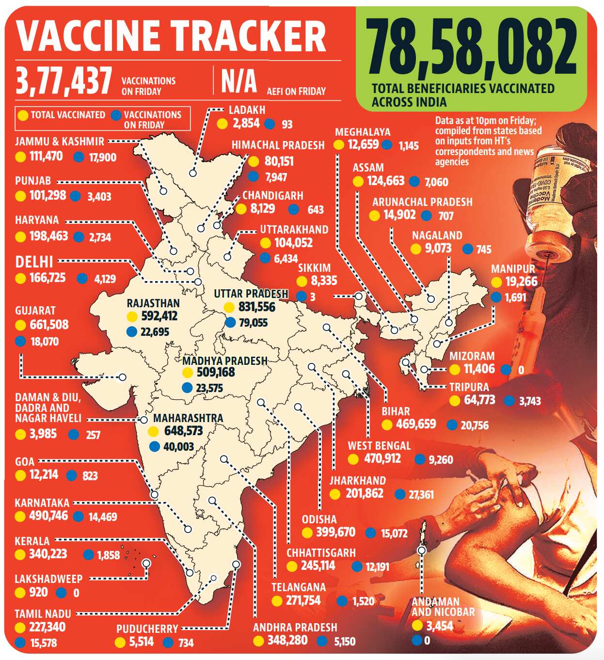 Currently, all the vaccination sites are at hospitals – both government and private – where any adverse reactions can be handled. Currently, all the vaccination sites are at hospitals – both government and private – where any adverse reactions can be handled.