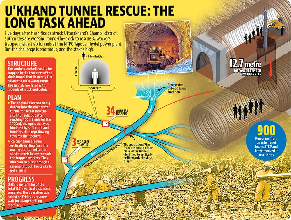 At least 166 people have been missing since the subsequent flooding that hit villages, including Reni, on the way, damaged two power plants (the Tapovan project and the Rishiganga hydel project), and prompted a section of experts to link the event to climate change. At least 166 people have been missing since the subsequent flooding that hit villages, including Reni, on the way, damaged two power plants (the Tapovan project and the Rishiganga hydel project), and prompted a section of experts to link the event to climate change.
