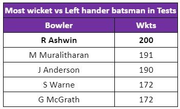 Most left-handed wickets in Test cricket