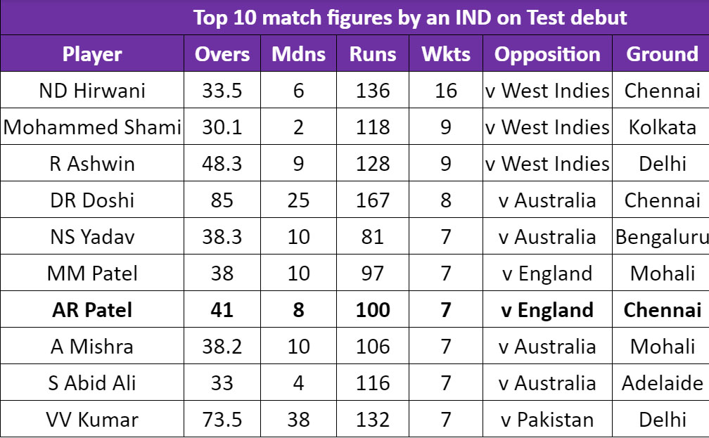 Axar Patel had a memorable Test debut for India. (SI) Axar Patel had a memorable Test debut for India. (SI)