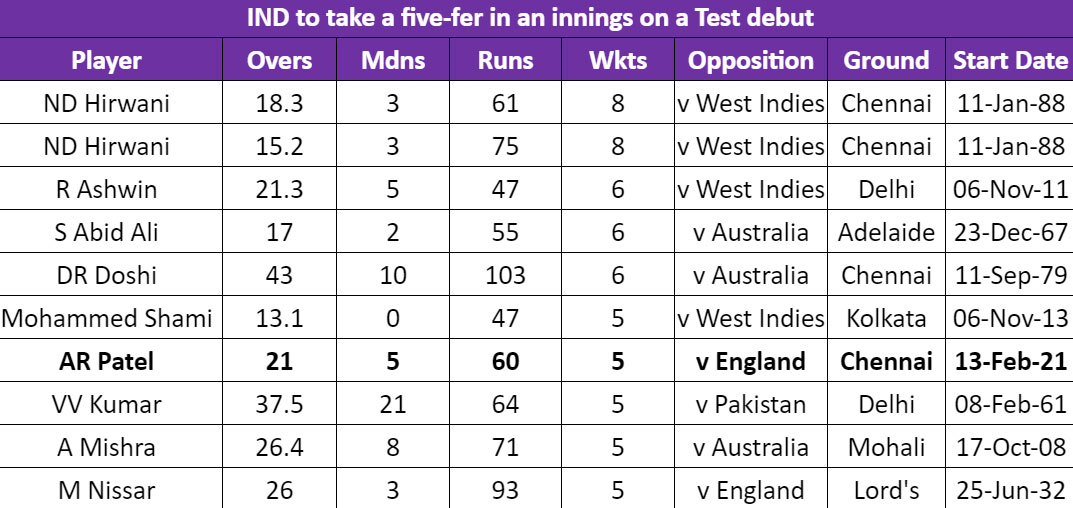 Axar Patel became sixth India spinner to grab a five-for on debut. (SI) Axar Patel became sixth India spinner to grab a five-for on debut. (SI)