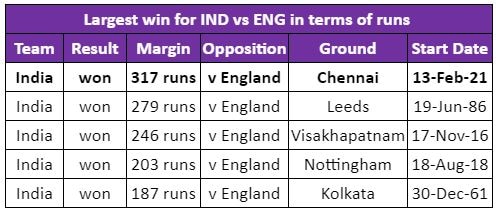 India's biggest victory margins, by runs, against England