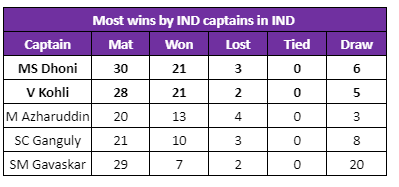 Virat equals MS Dhoni's record.