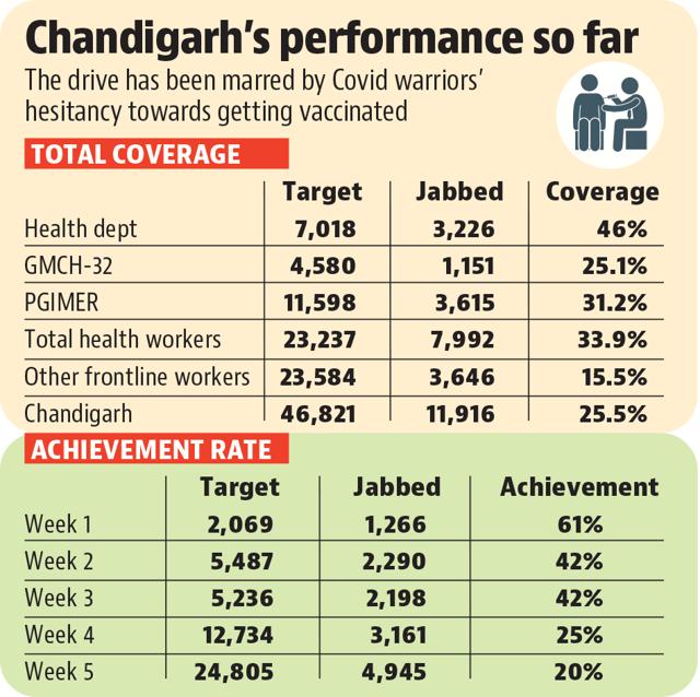66% health workers skip Covid vaccine in Chandigarh 66% health workers skip Covid vaccine in Chandigarh