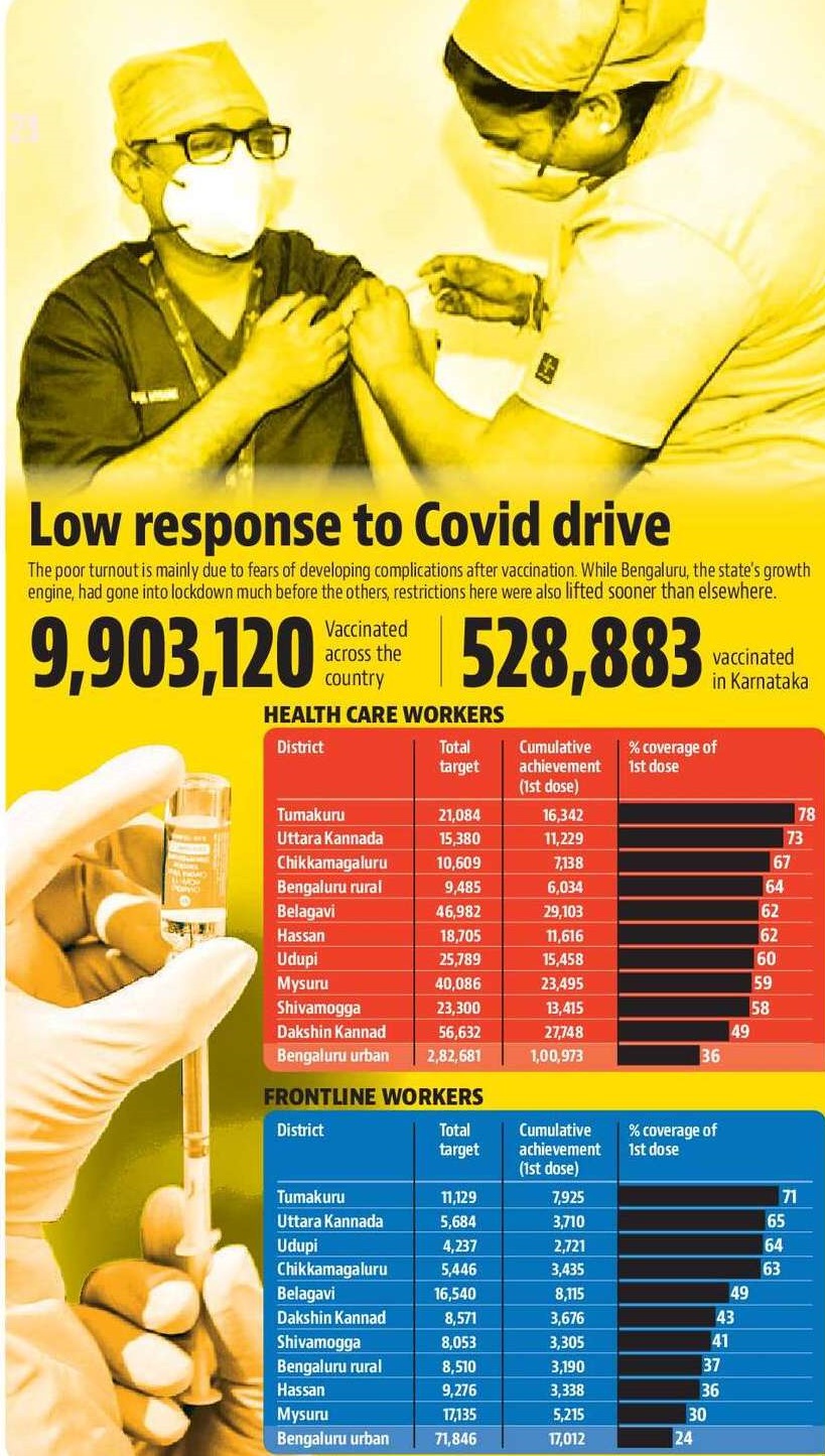 The poor turnout in Karnataka is mainly due to fears of developing complications after vaccination The poor turnout in Karnataka is mainly due to fears of developing complications after vaccination