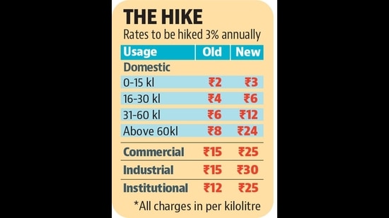The UT administration had notified the revised tariff in September last year. The UT administration had notified the revised tariff in September last year.