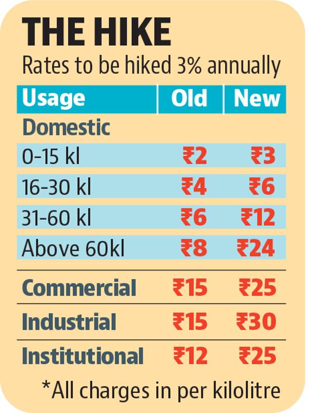 The UT administration had notified the revised tariff in September last year. The UT administration had notified the revised tariff in September last year.
