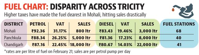 What makes fuel so expensive in Mohali is the high rate of taxation in Punjab. What makes fuel so expensive in Mohali is the high rate of taxation in Punjab.