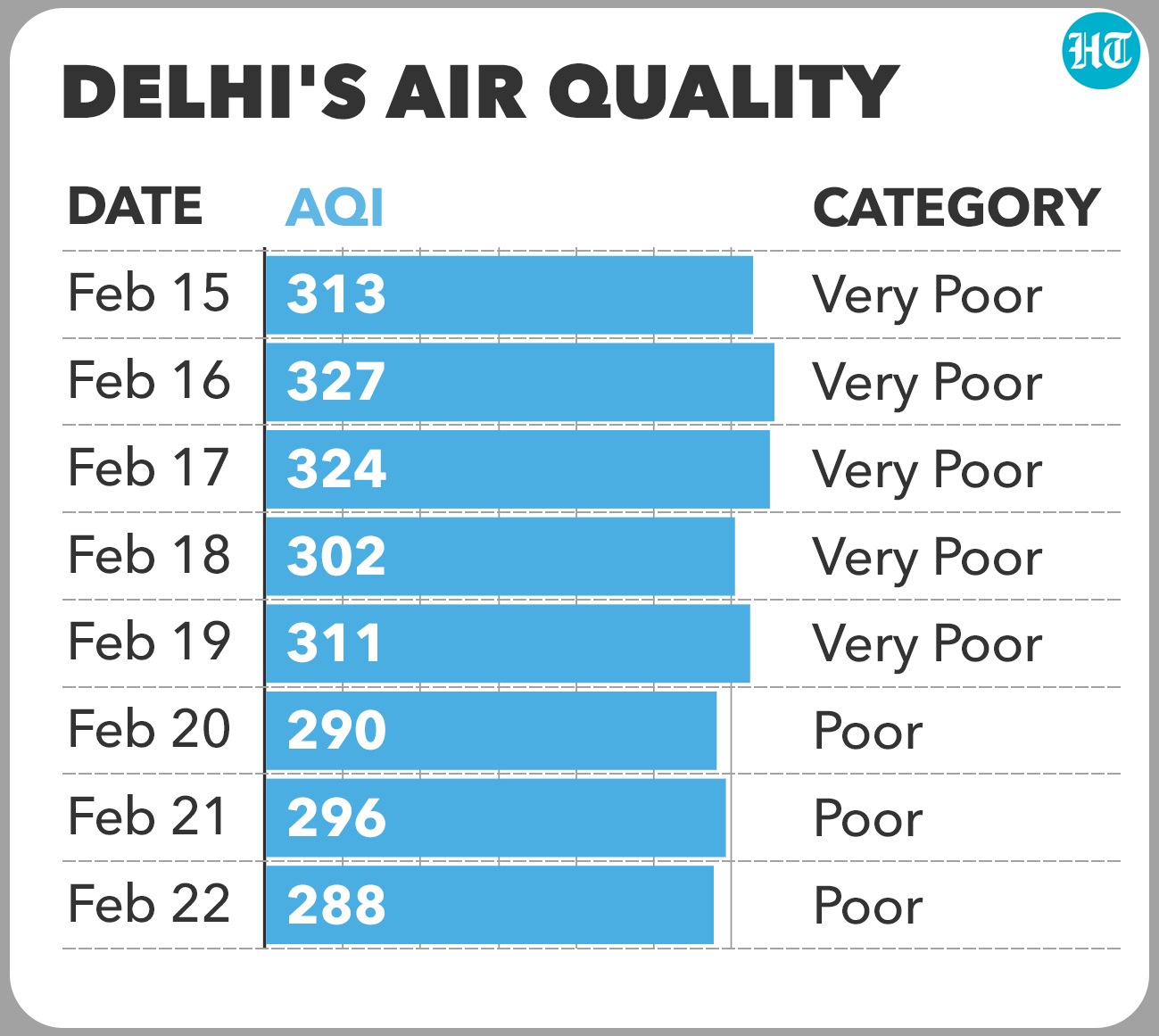 Air quality early warning system for Delhi under the ministry of earth sciences had forecast that air quality is likely to be in very poor category on Monday and Tuesday. Air quality early warning system for Delhi under the ministry of earth sciences had forecast that air quality is likely to be in very poor category on Monday and Tuesday.