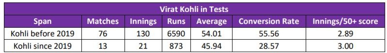 Kohli's dropping conversion rate in Tests since 2019