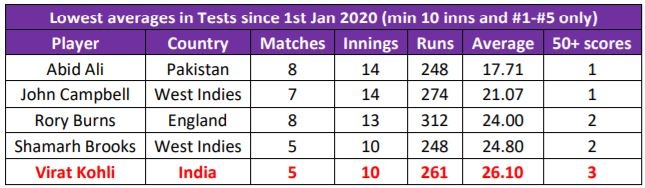 Virat Kohli's dip in form in Test cricket