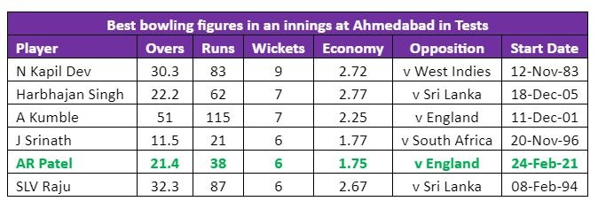 Best bowling figures at Ahmedabad