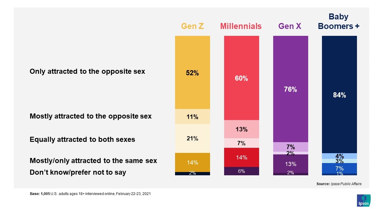 Generational Gap What 2 Surveys In Uk And Us Reveal About Sexual 