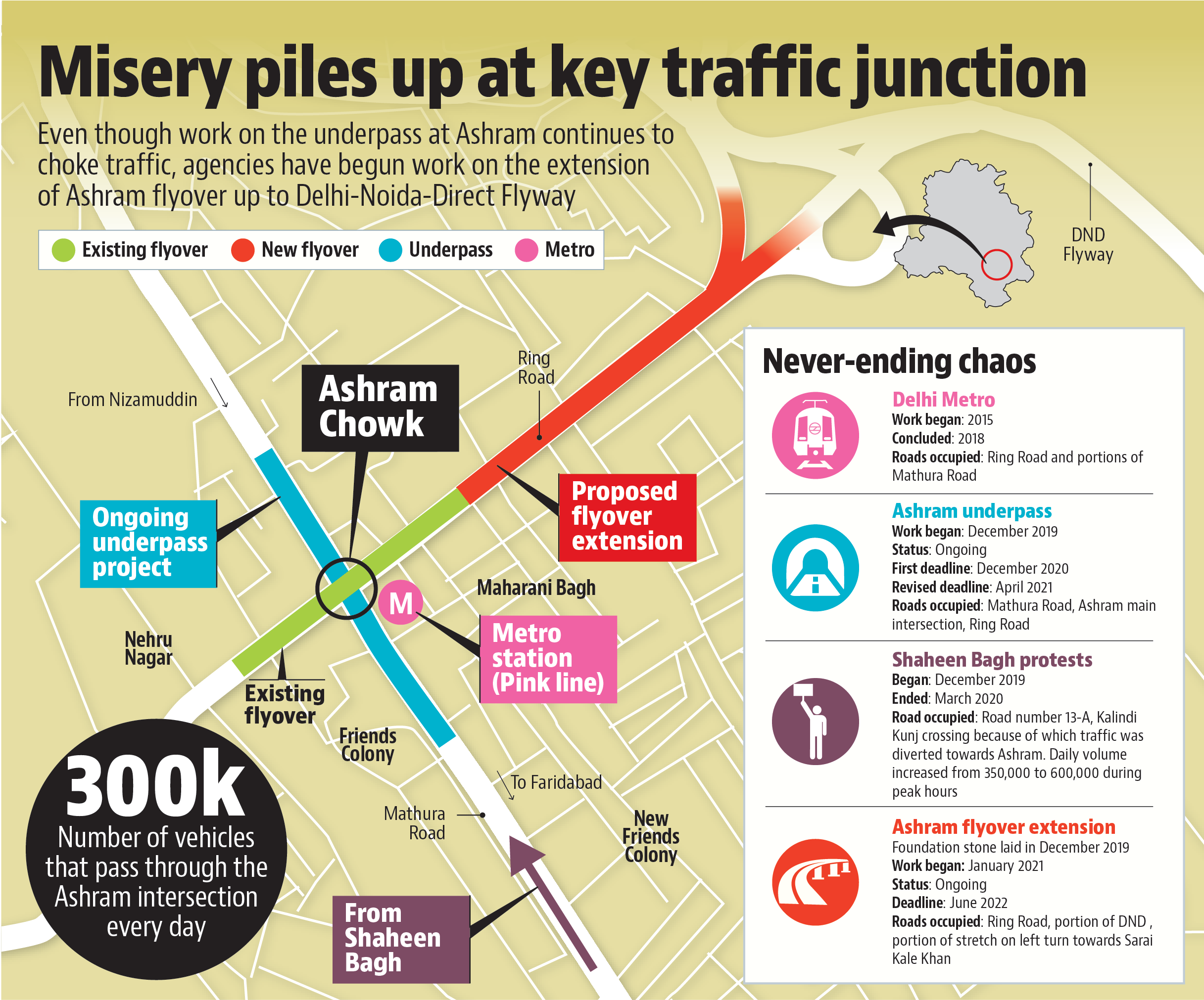 The Delhi Traffic Police confirmed on Monday that they received fresh permission requests from PWD to begin digging work on the Ring Road for the extension of the Ashram flyover. The Delhi Traffic Police confirmed on Monday that they received fresh permission requests from PWD to begin digging work on the Ring Road for the extension of the Ashram flyover.