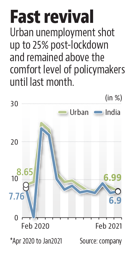 The revival in the urban job market is in sync with recent surveys that showed employment and business outlook have improved, and businesses are looking to the rest of 2021 positively.