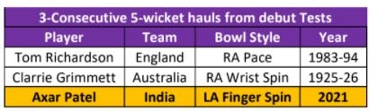 Bowlers with most 5-wicket hauls in consecutive innings since debut Test
