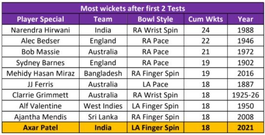 Most wickets after 2 Test matches