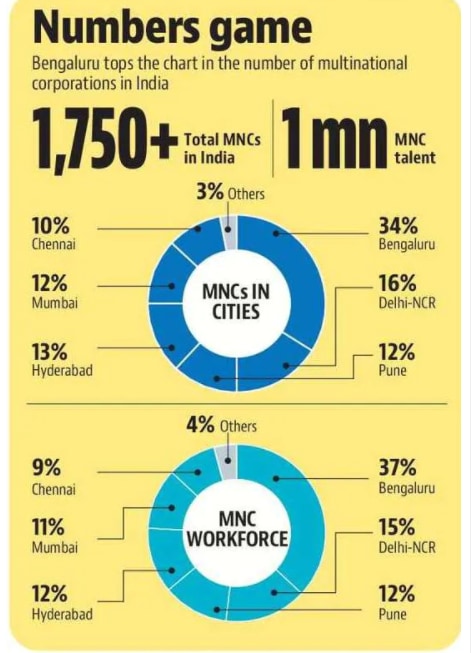 Cities with MNCs and their workforce (HT Graphics)