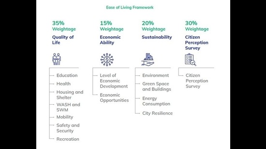 The 2020 report noted that the index was born out of the need to measure the outcomes of programmes and “verify whether these interventions were effective in ushering progress in urban India”. The 2020 report noted that the index was born out of the need to measure the outcomes of programmes and “verify whether these interventions were effective in ushering progress in urban India”.