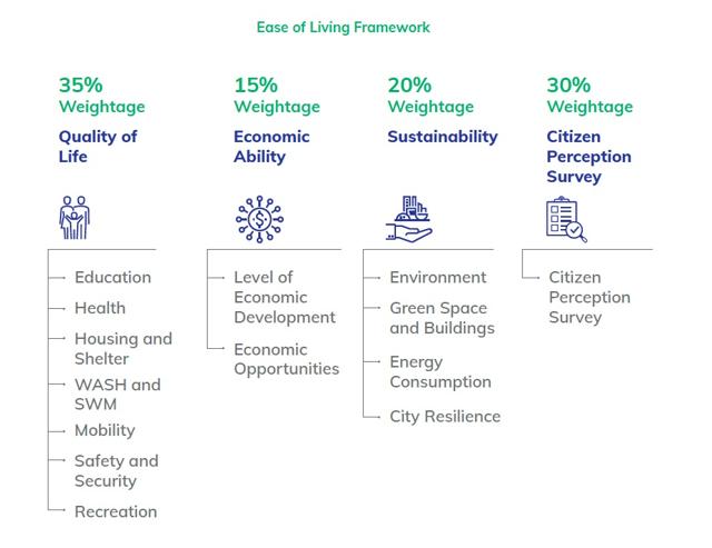 The 2020 report noted that the index was born out of the need to measure the outcomes of programmes and “verify whether these interventions were effective in ushering progress in urban India”.