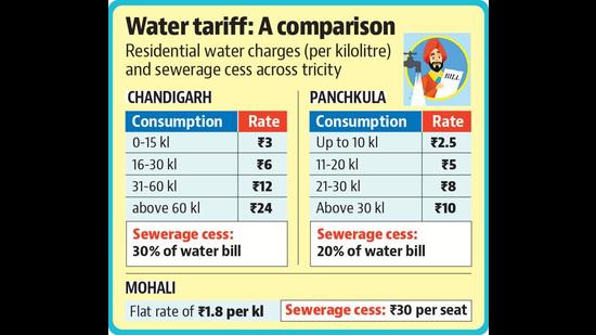 In addition to having the highest water tariff, Chandigarh also has the highest rate of sewerage cess in the tricity. In addition to having the highest water tariff, Chandigarh also has the highest rate of sewerage cess in the tricity.