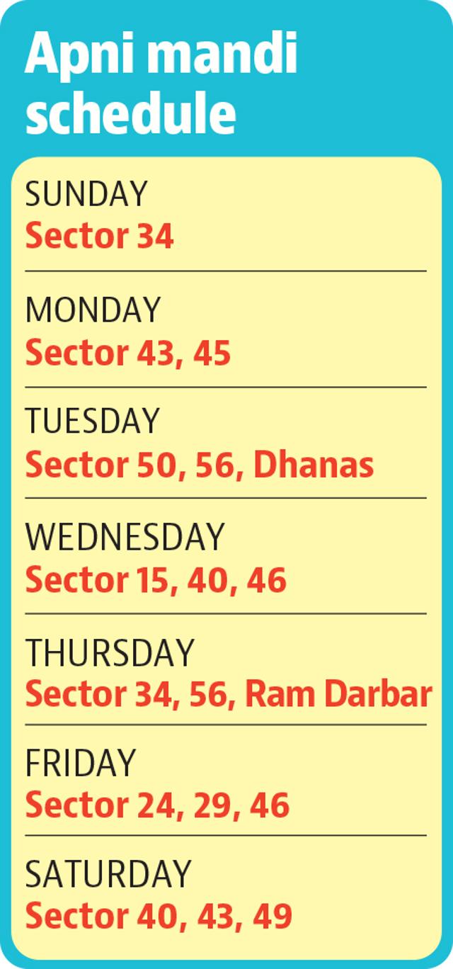 Chandigarh’s Sector 50 to have apni mandi on Tuesdays Chandigarh’s Sector 50 to have apni mandi on Tuesdays