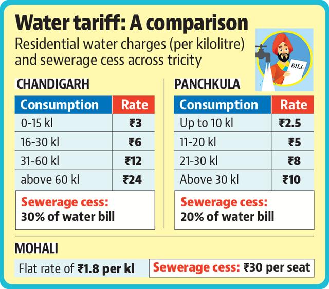 In addition to having the highest water tariff, Chandigarh also has the highest rate of sewerage cess in the tricity. In addition to having the highest water tariff, Chandigarh also has the highest rate of sewerage cess in the tricity.