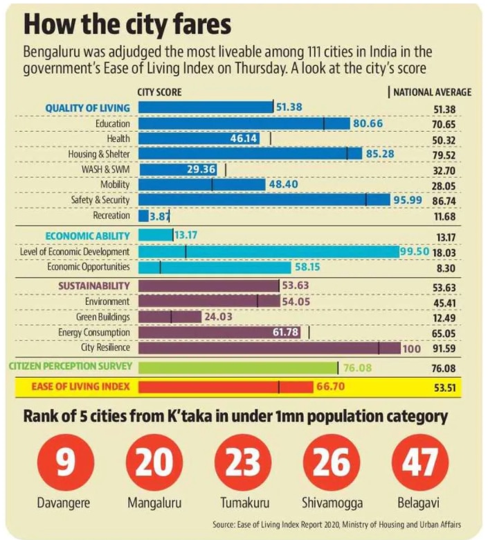 Standard Of Living Index India