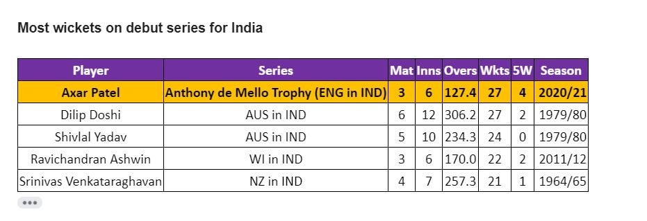 Axar Patel picked 27 wickets.