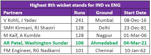 4th highest partnership for the 8th wicket for India vs England