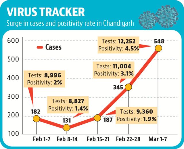 Chandigarh’s weekly positivity rate is the second highest in the country after Maharashtra. Chandigarh’s weekly positivity rate is the second highest in the country after Maharashtra.