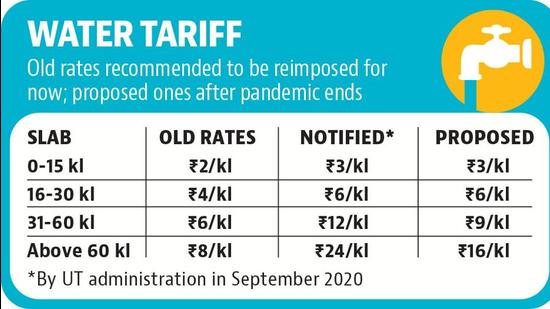 With residents already getting inflated water bills, the MC House decided that these would be adjusted in subsequent bills. With residents already getting inflated water bills, the MC House decided that these would be adjusted in subsequent bills.