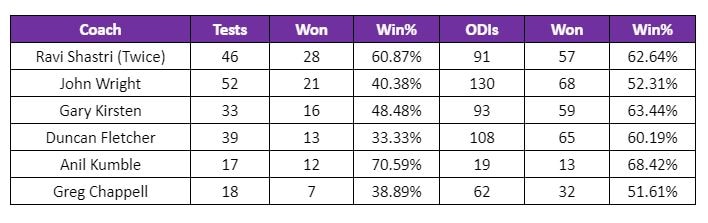 List of Indian coaches sorted by Test wins