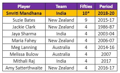 List of Women Batters with fifties in most consecutive innings while chasing in ODIs