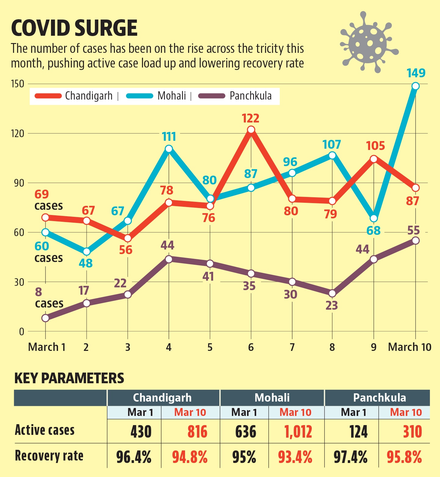 Active cases have jumped to 816 from 430 at the beginning of the month in Chandigarh. Active cases have jumped to 816 from 430 at the beginning of the month in Chandigarh.