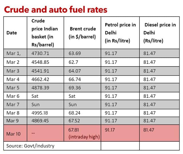 In 2020, when oil prices had collapsed, the Central government had sharply increased excise duties on petrol/diesel by ₹13-16 per litre, and also several state government had increased VAT. In 2020, when oil prices had collapsed, the Central government had sharply increased excise duties on petrol/diesel by ₹13-16 per litre, and also several state government had increased VAT.